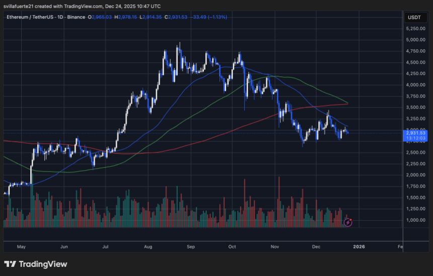 ETH consolidates around key level | Source: ETHUSDT chart on TradingView