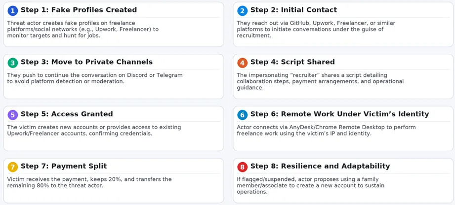 The steps of a North Korean IT worker's recruitment strategy mapped out by Heiner Garcia.