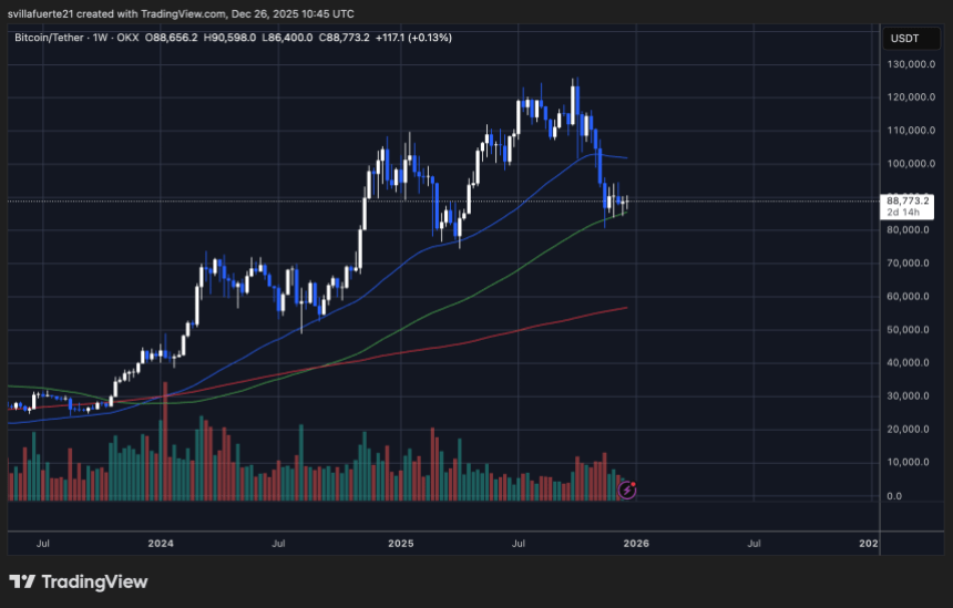 BTC consolidates around critical level | Source: BTCUSDT chart on TradingView