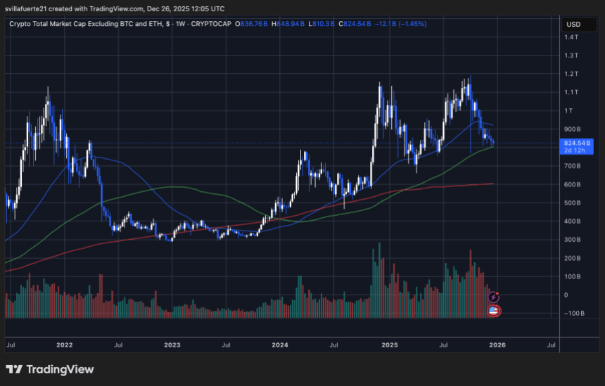 Crypto Total Market Cap excl BTC and ETH | Source: TOTAL3 chart on TradingView