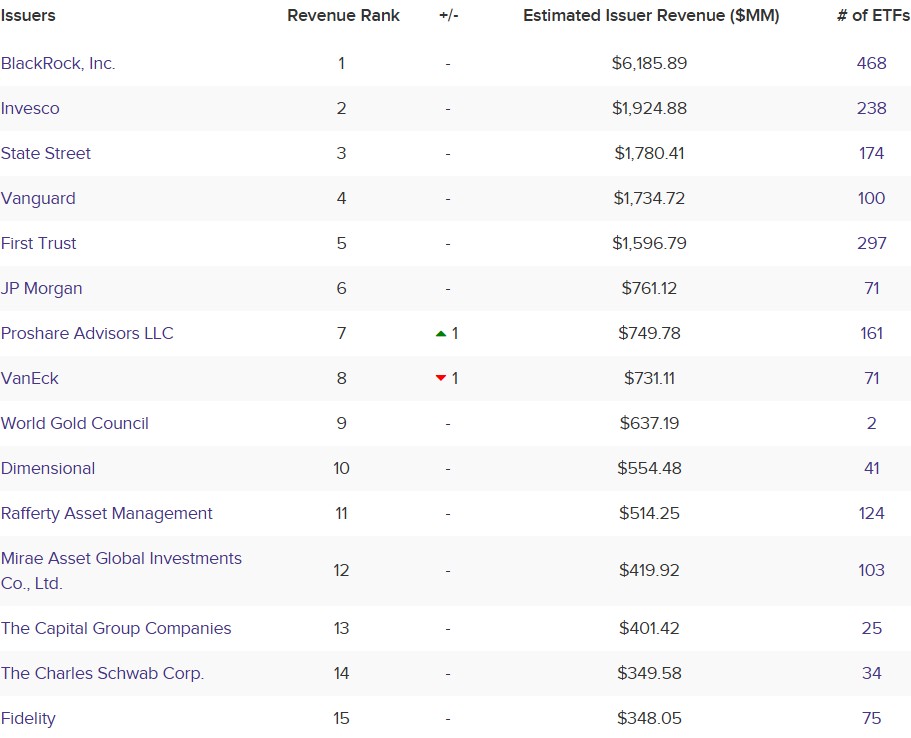 A table of ETF issues ranked by revenue shows Mirae Asset at 12.