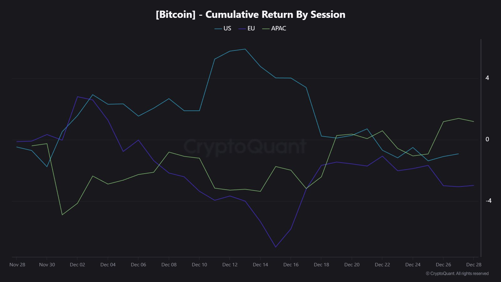 Bitcoin Returns By Session