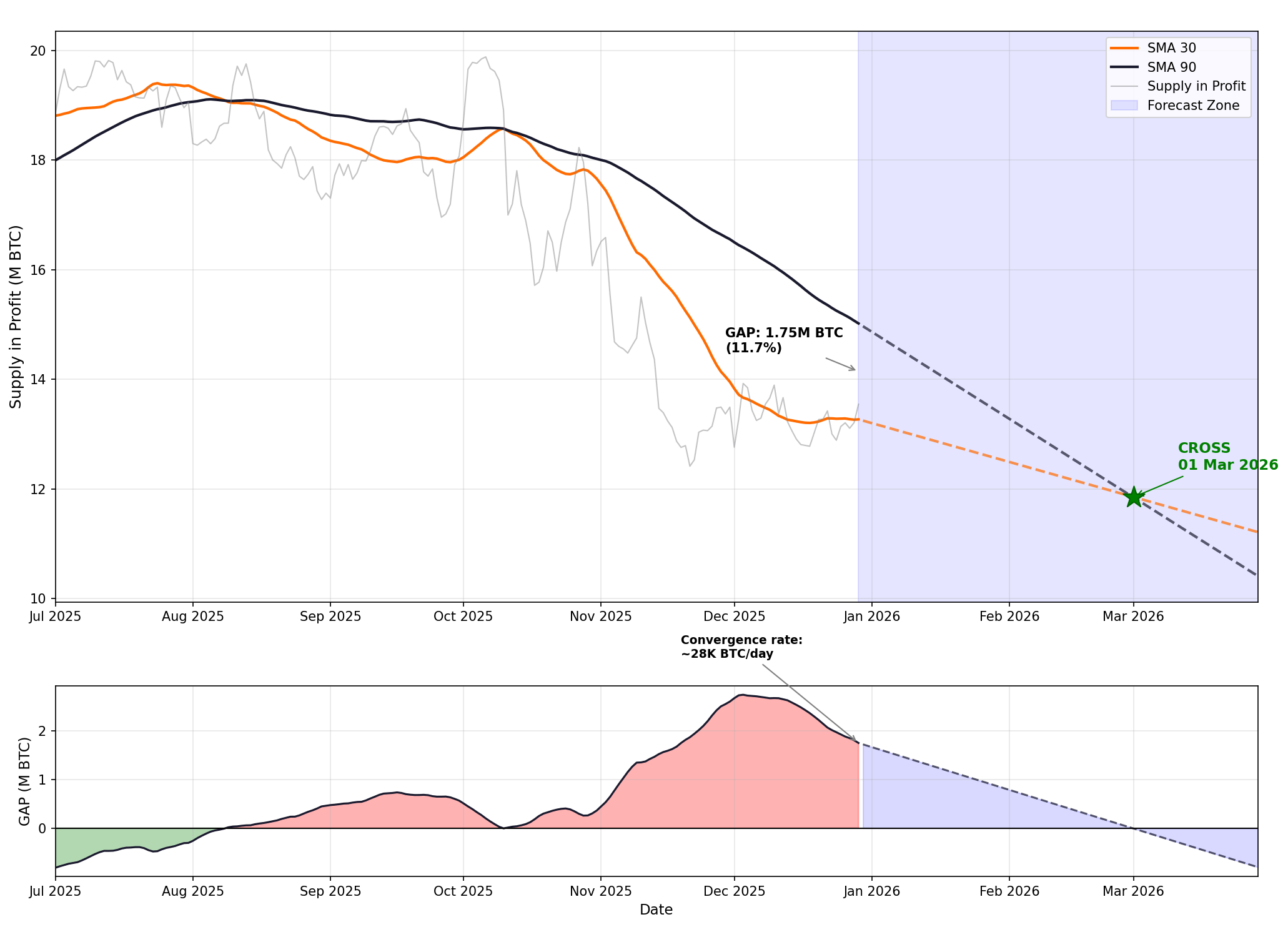 Forecast chart of SMA 30 and SMA 90 Supply in Profit convergence | Source: Axel Adler