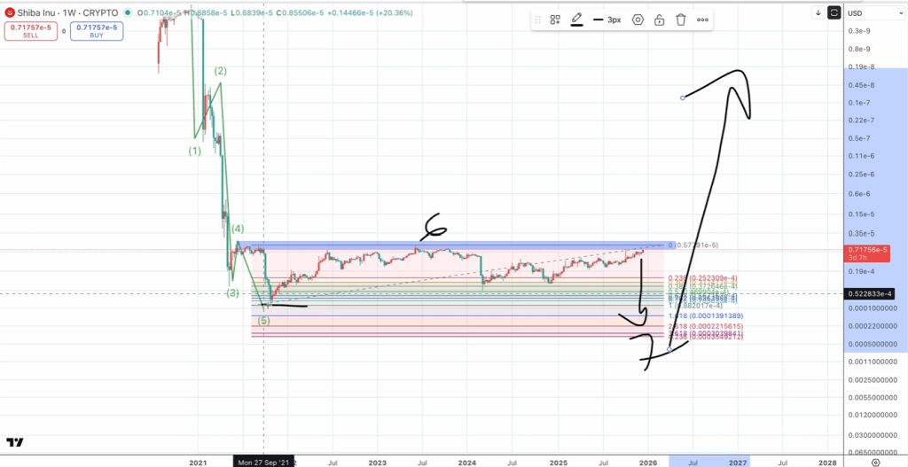 Shiba Inu price analysis