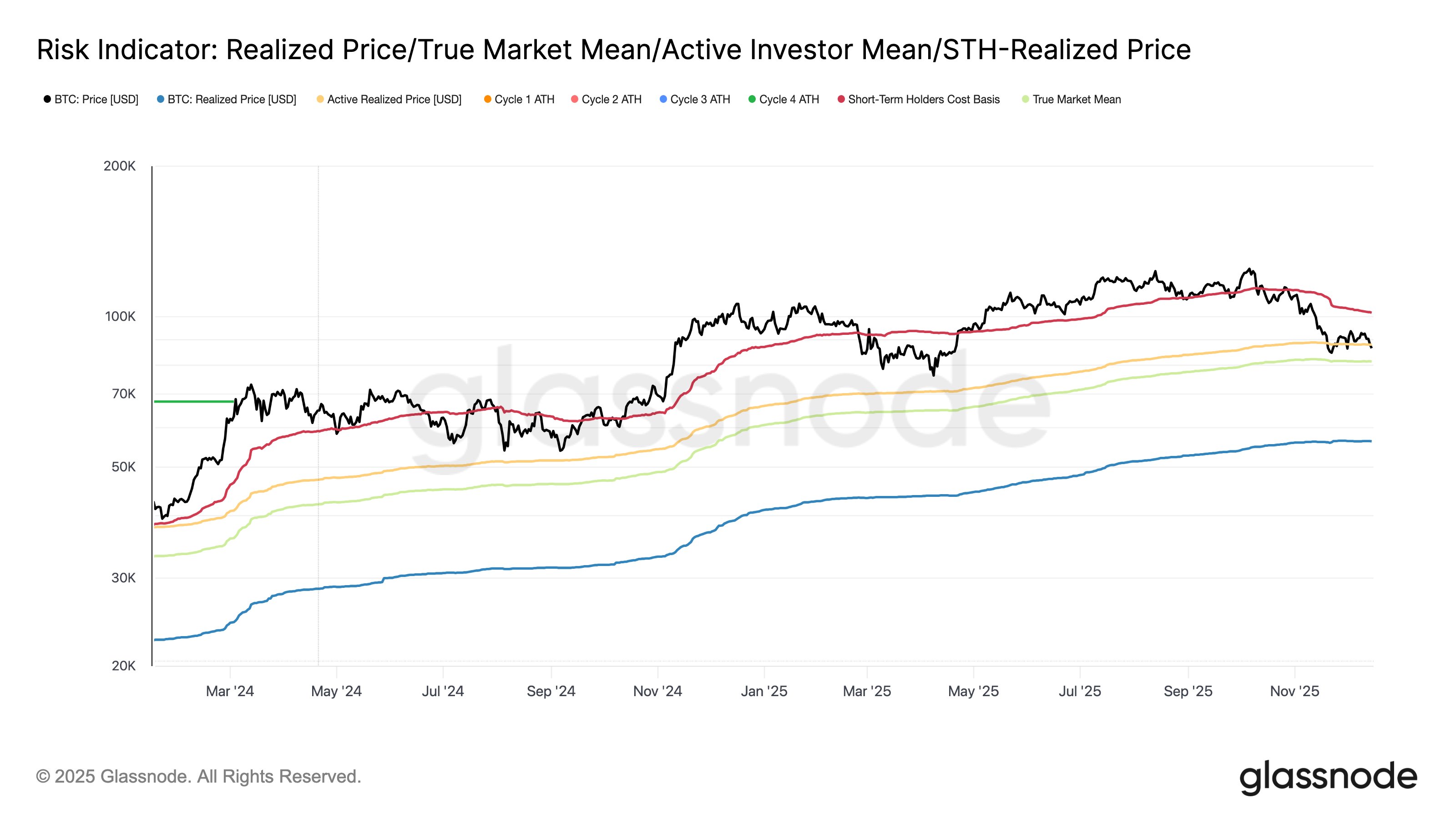 Bitcoin Price Models