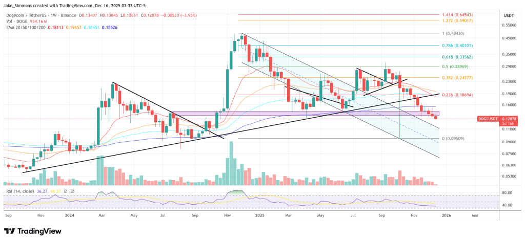 Dogecoin price chart