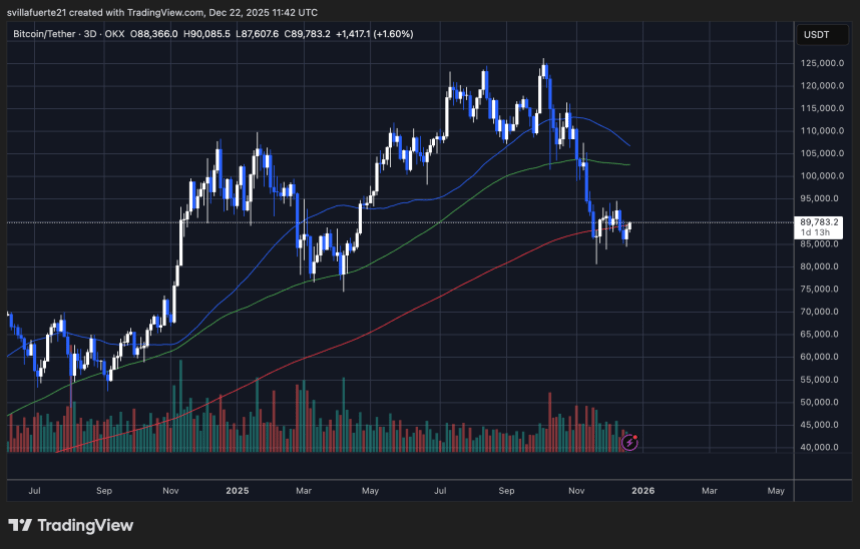 BTC consolidates above key demand level | Source: BTCUSDT chart on TradingView