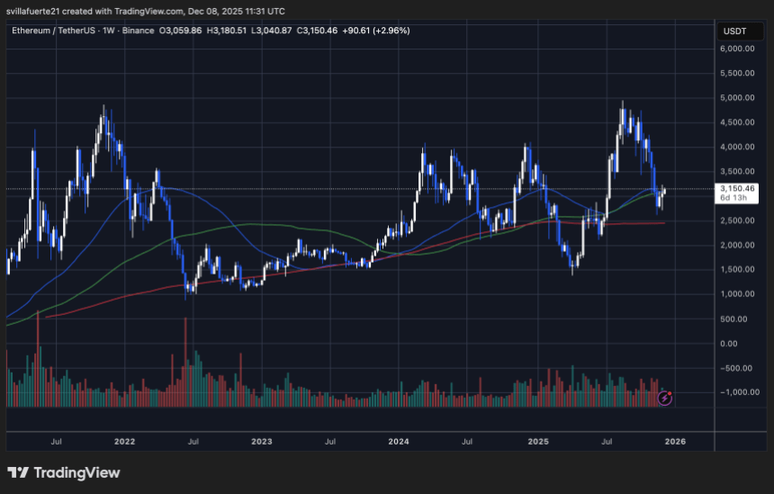 ETH consolidates around critical level Source: ETHUSDT chart on TradingView