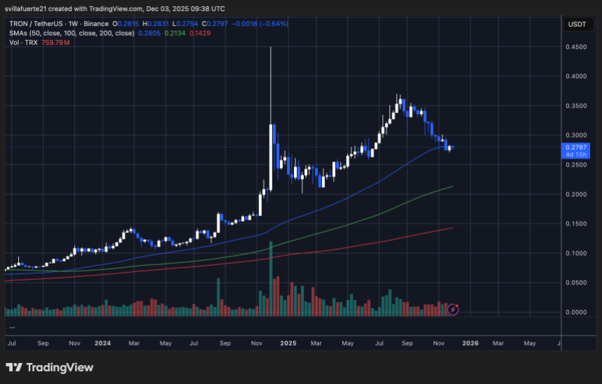 TRX consolidates around key support | Source: TRXUSDT chart on TradingView