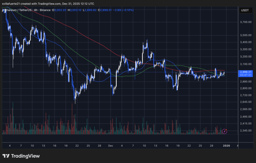 ETH consolidates in a range | Source: ETHUSDT chart on TradingView
