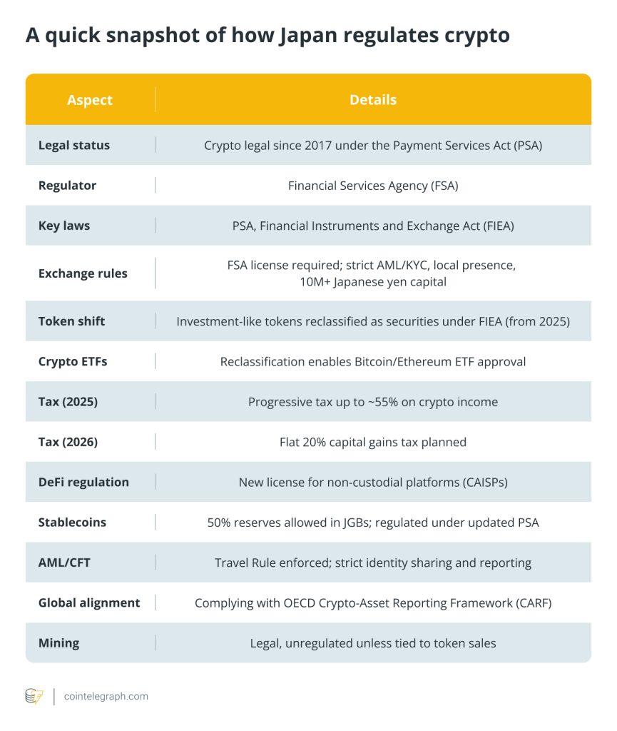 A table compiled in 2023 outlines possible changes to Japan’s crypto tax regime scheduled for 2026.