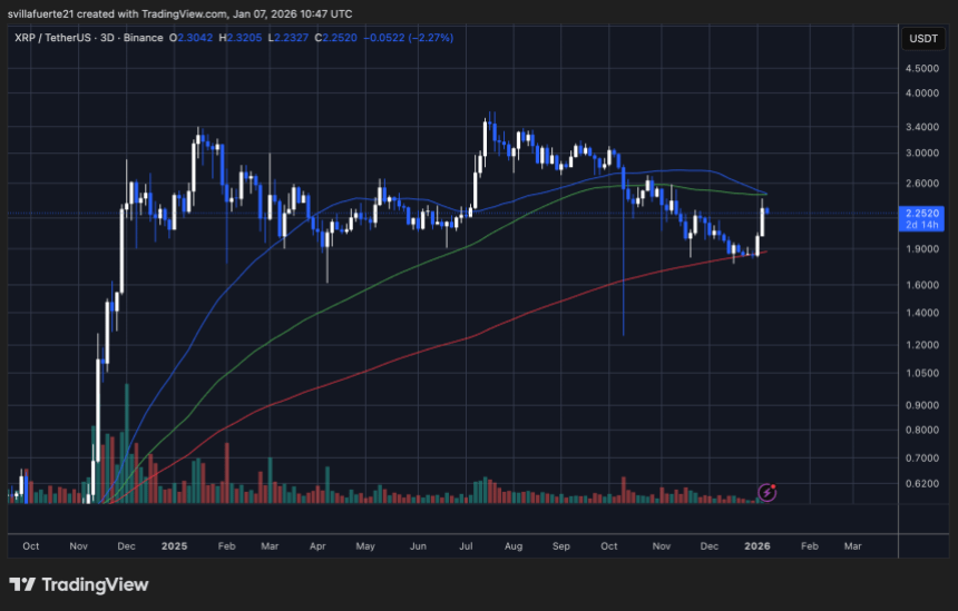 XRP testing critical resistance level | Source: XRPUSDT chart on TradingView