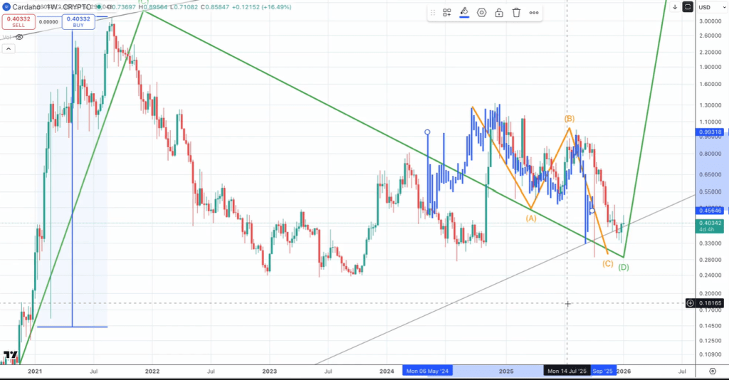 Cardano technical analysis