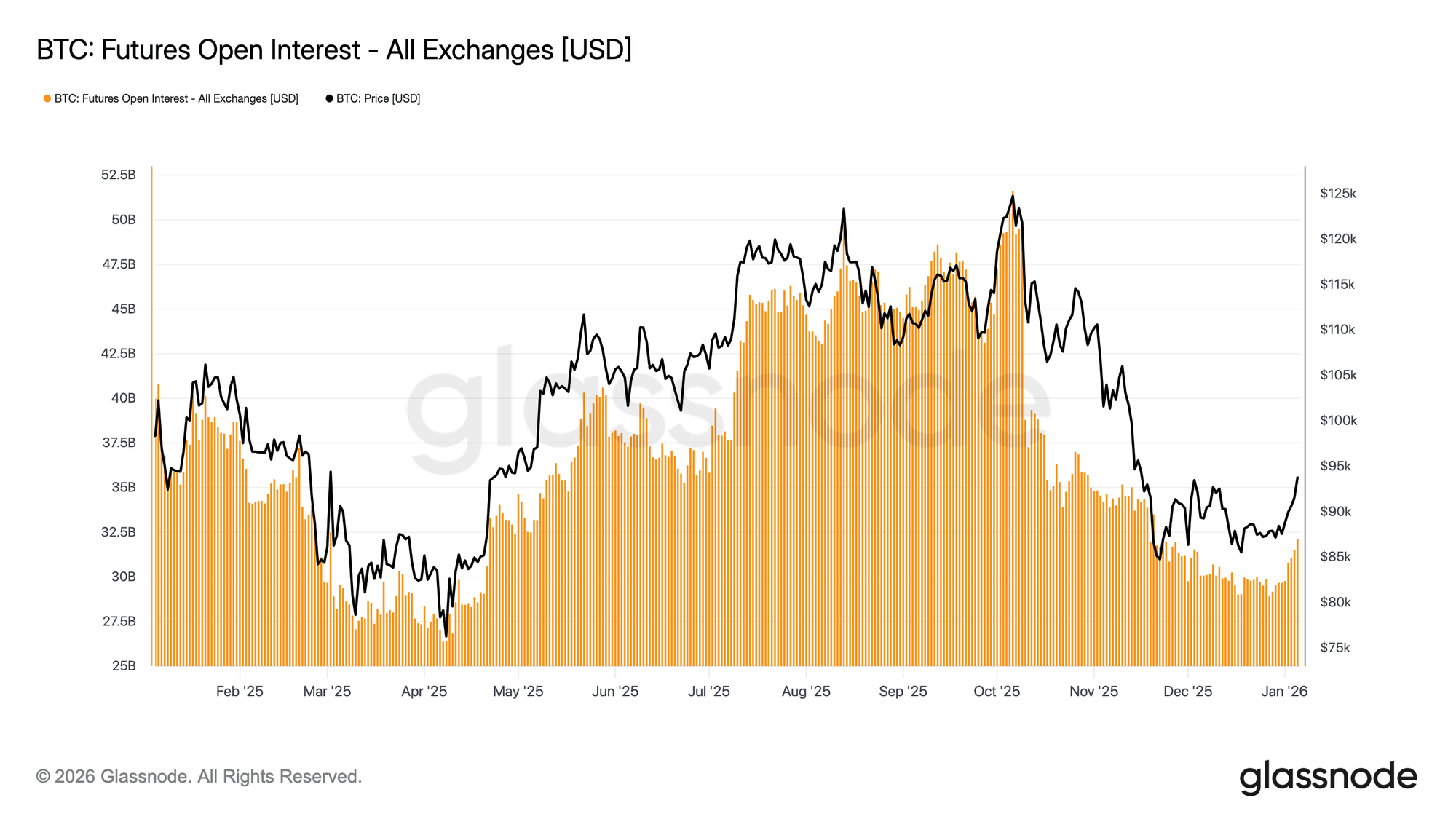 Bitcoin Open Interest