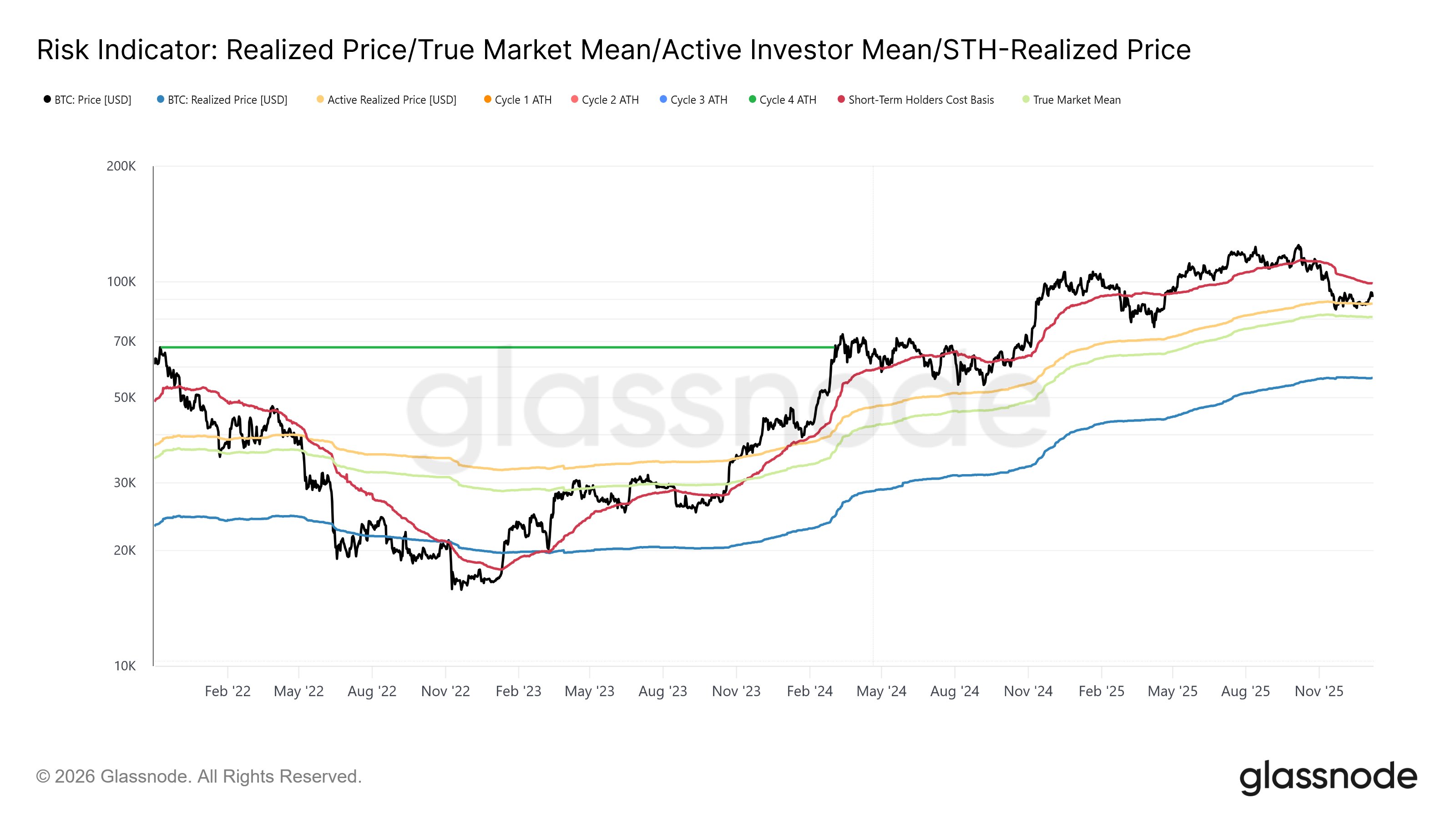 Bitcoin Active Realized Price