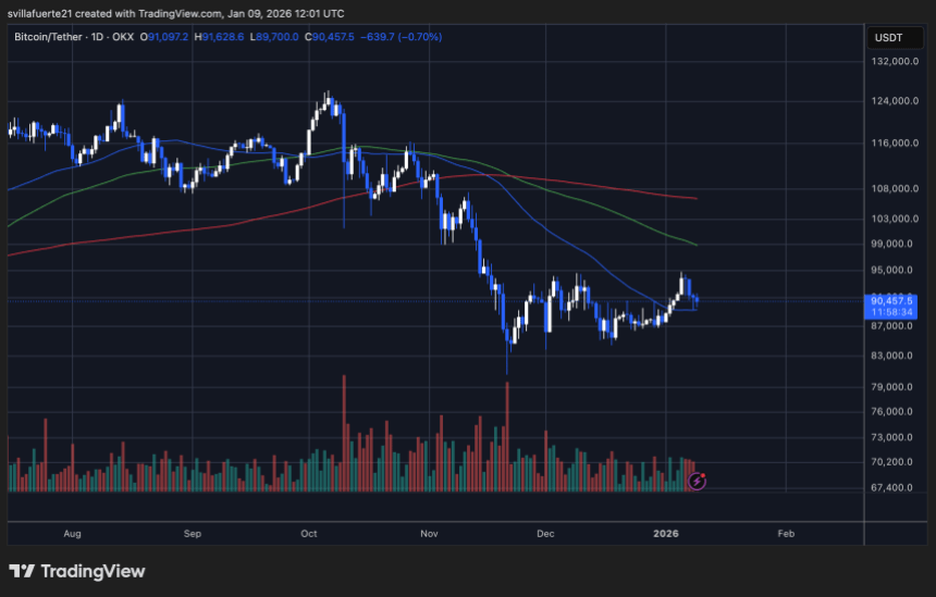 BTC price remains in a range | Source: BTCUSDT chart on TradingView