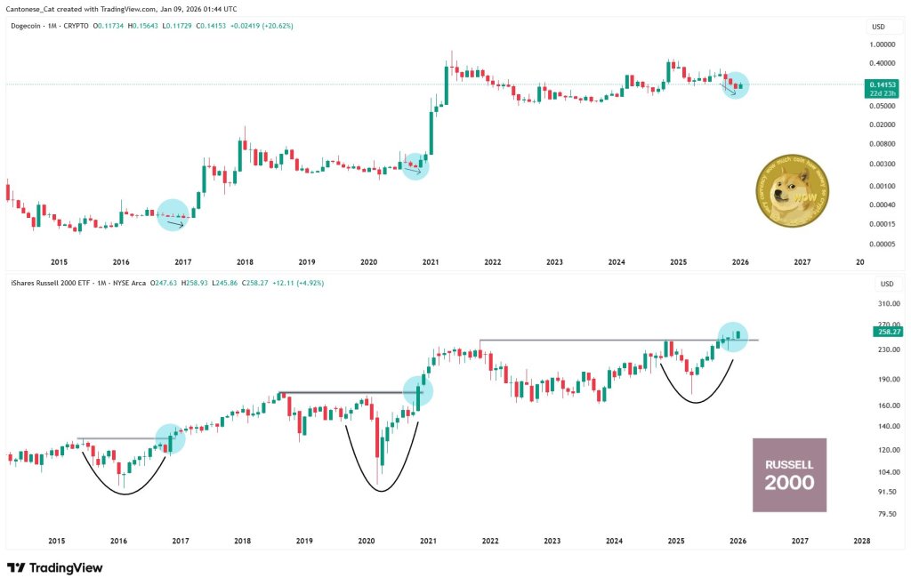 Dogecoin monthly chart vs Russell 2000