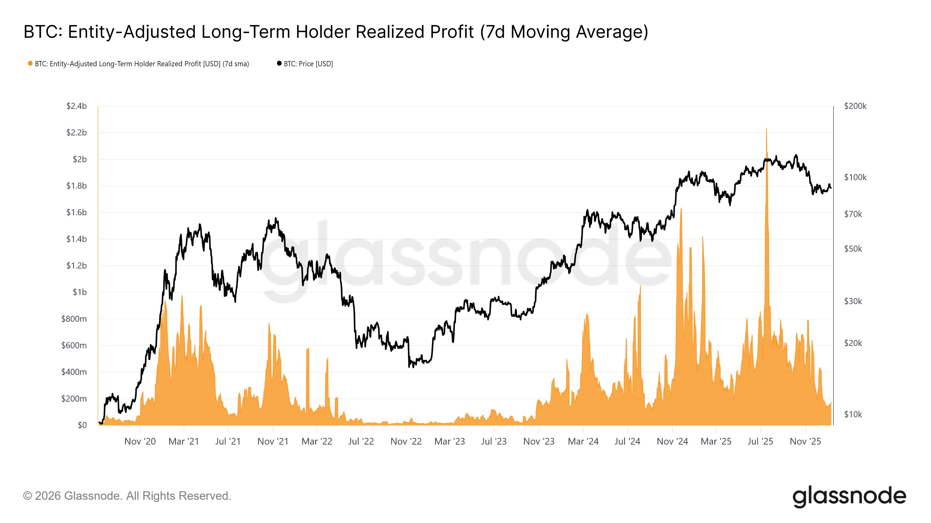 Bitcoin LTH Realized Profit