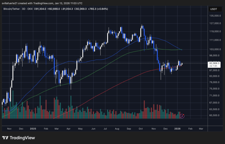 BTC testing consolidation range | Source: BTCUSDT chart on TradingView