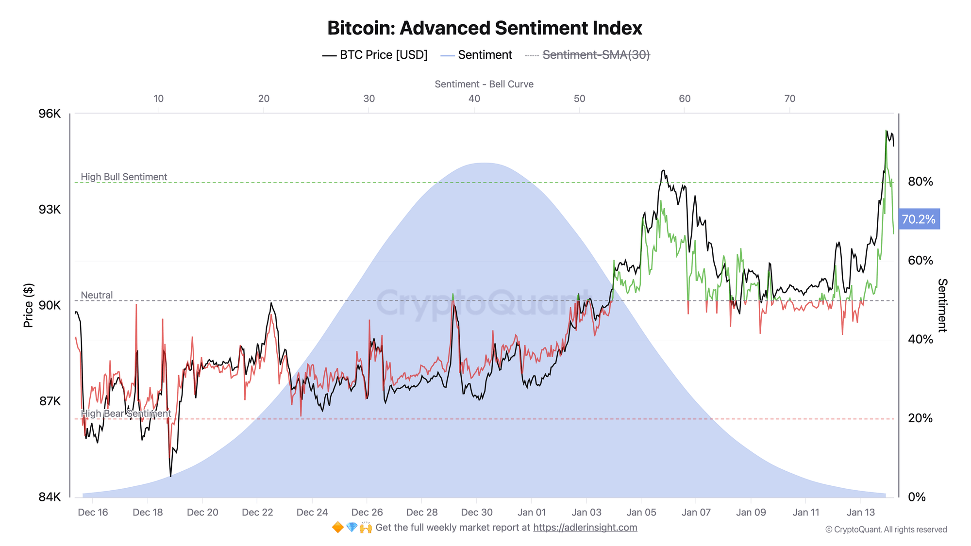 Bitcoin Advanced Sentiment Index | Source: CryptoQuant
