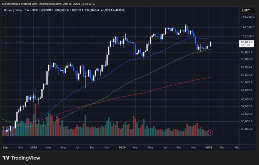 Bitcoin testing key resistance level below $100K | Source: BTCUSDT chart on TradingView