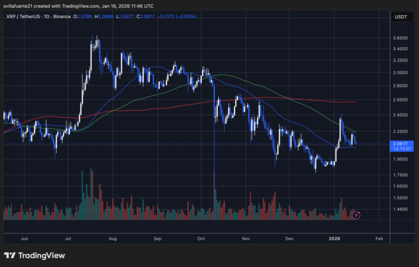 XRP consolidtes around key level | Source: XRPUSDT chart on TradingView