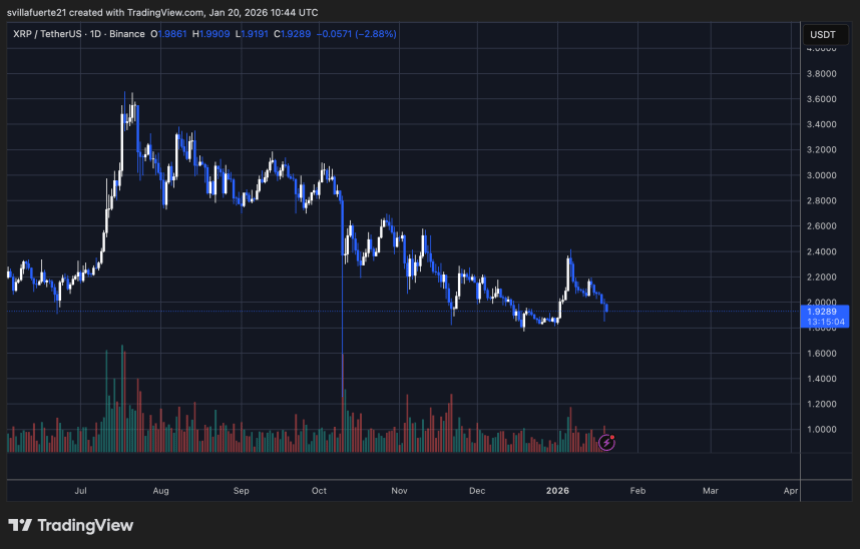 XRP testing critical demand | Source: XRPUSDT chart on TradingView