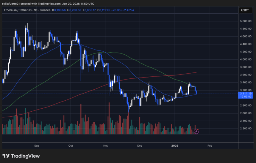 ETH testing key MA | Source: ETHUSDT chart on TradingView