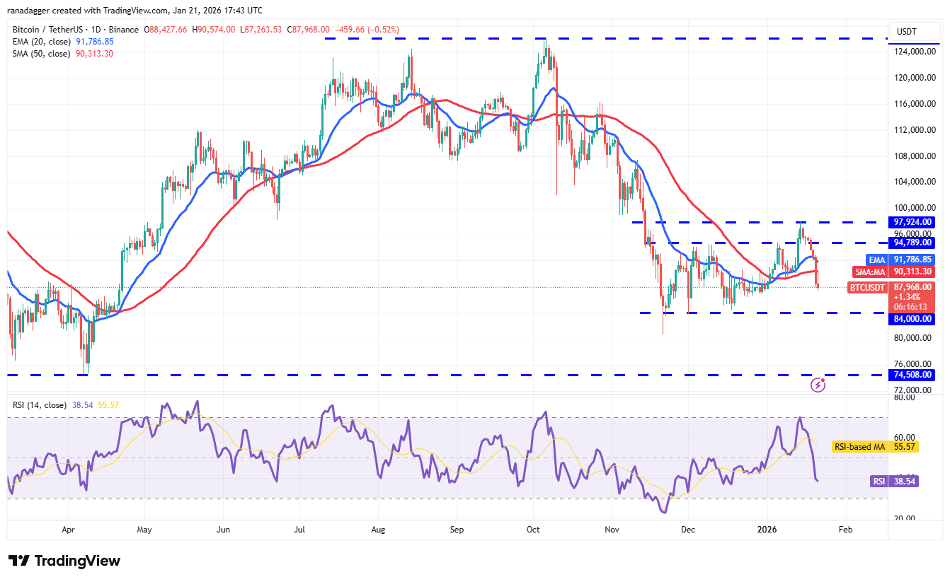 Dogecoin, Cryptocurrencies, Japan, Europe, Bitcoin Price, XRP, Markets, United States, Cryptocurrency Exchange, Monero, Bonds, Bitcoin Cash, Tom Lee, Cardano, Price Analysis, Chainlink, Fundstrat, Market Analysis, Ether Price, Solana, BNB