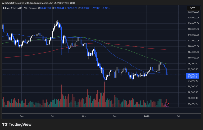 BTC testing support level | Source: BTCUSDT chart on TradingView