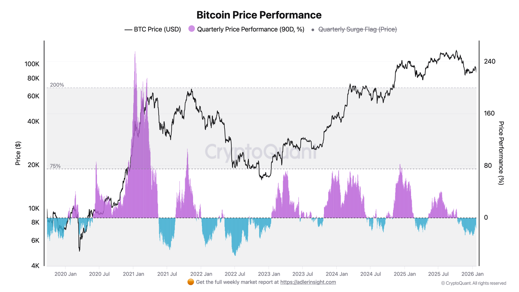 Bitcoin Price Performance | Source: CryptoQuant