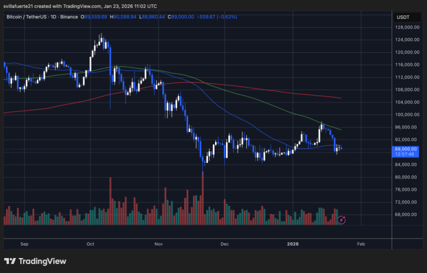 BTC consolidates in a range | Source: BTCUSDT chart on TradingView