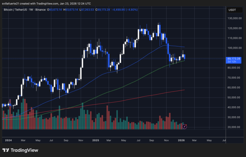 BTC testing critical demand | Source: BTCUSDT chart on TradingView