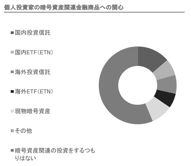 A donut chart in Nomura's study found Japanese retail investors prefer to invest in crypto through wrappers.