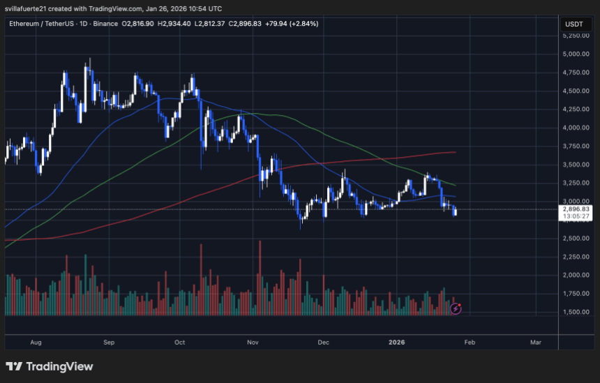 ETH testing critical support level | Source: ETHUSDT chart on TradingView