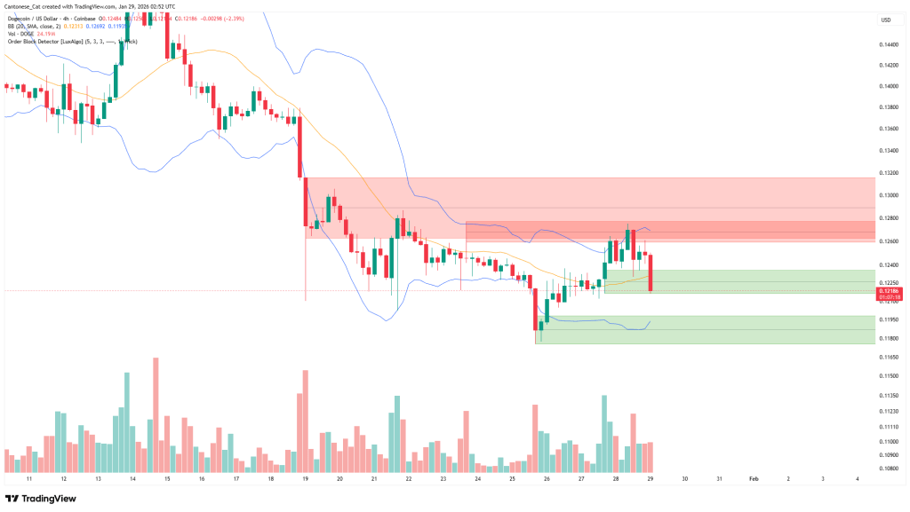 Dogecoin 4-hour chart