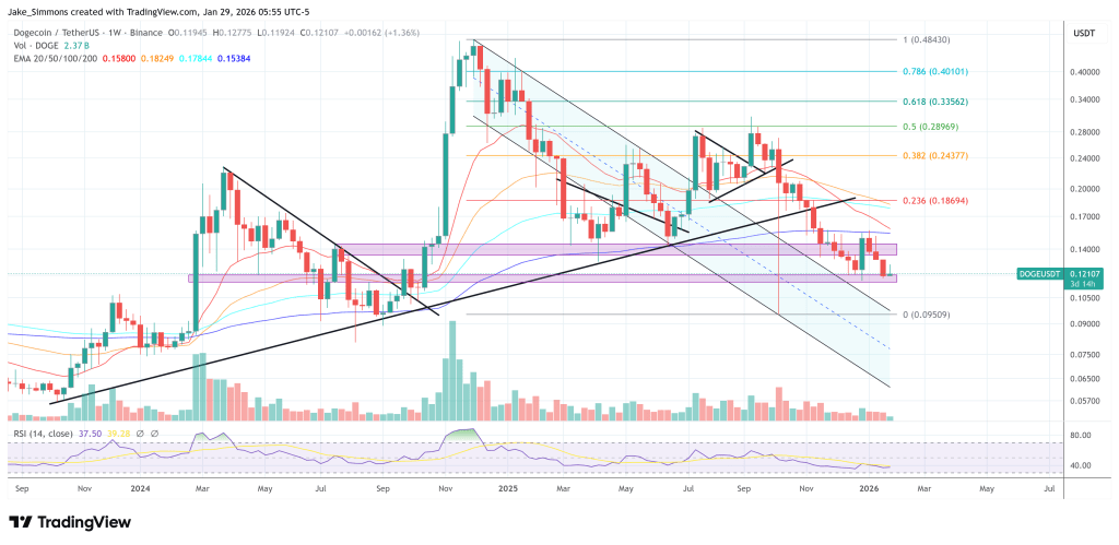 Dogecoin price chart