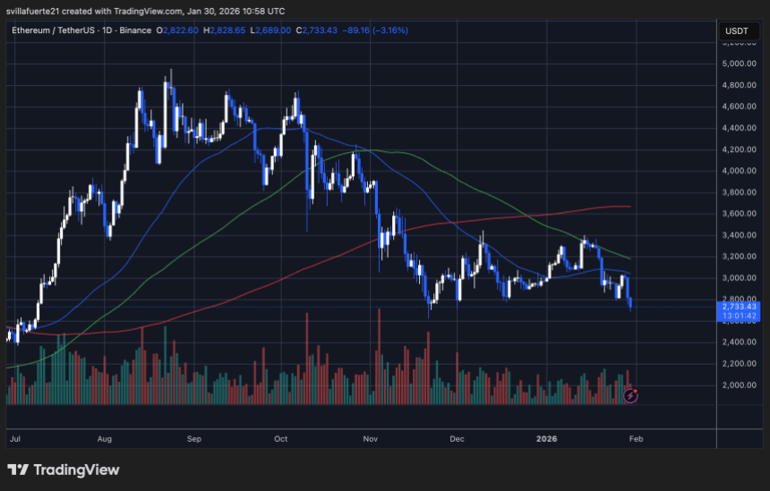 ETH testing critical demand level | Source: ETHUSDT chart on TradingView