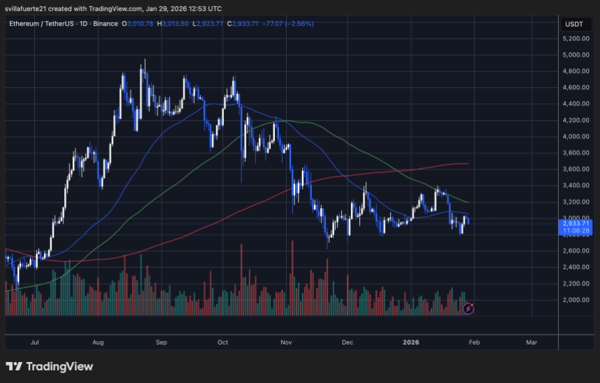 ETH testing critical demand | Source: ETHUSDT chart on TradingView