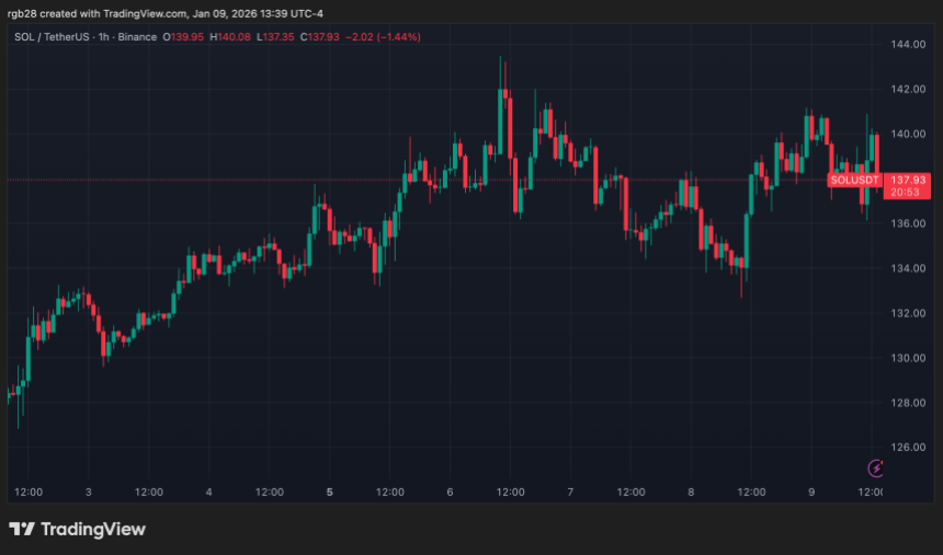 Solana, sol, solusdt