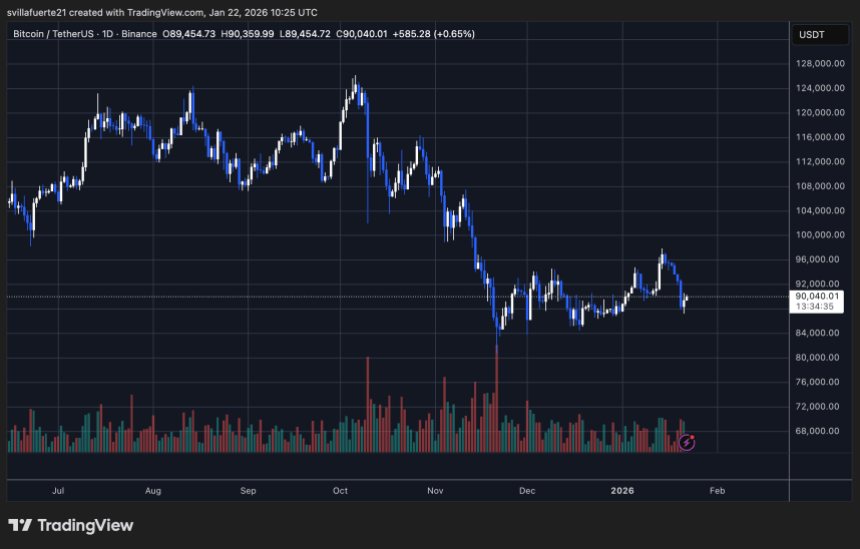 BTC testing critical demand level | Source: BTCUSDT chart on TradingView