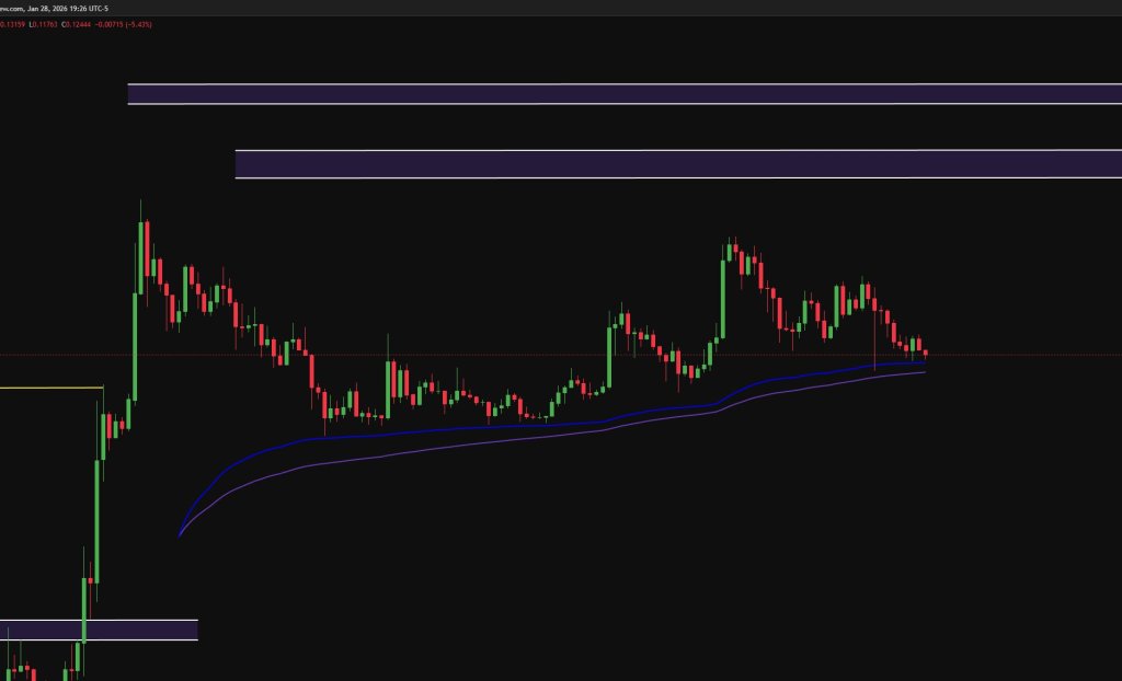 Dogecoin weekly chart