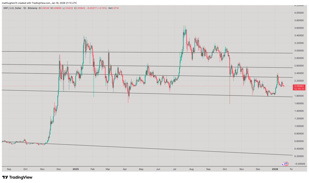 XRP daily chart: Gann fan