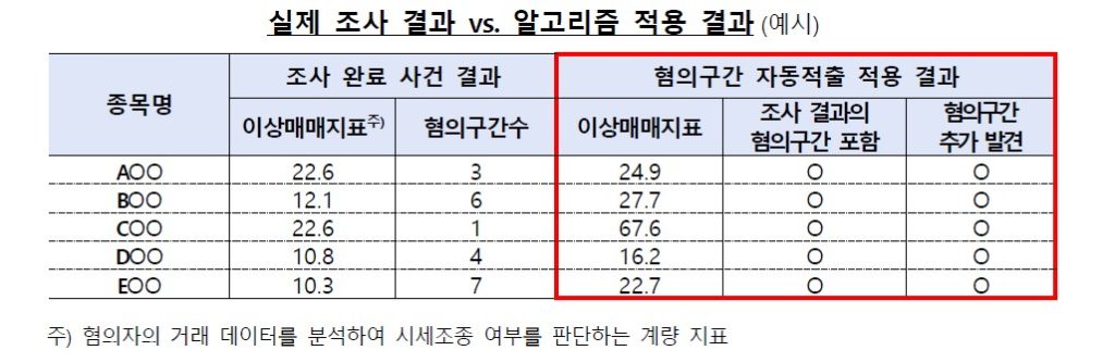 Example of AI algorithm accuracy for flagging crypto market manipulation.