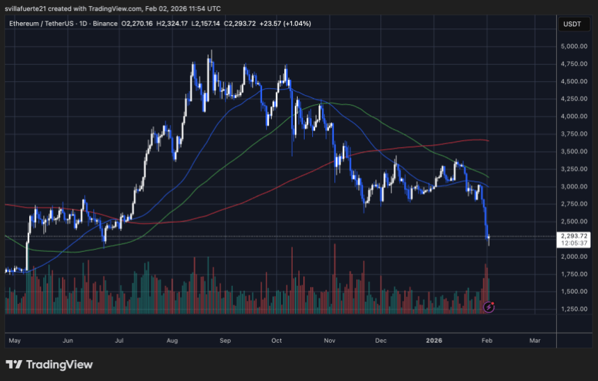 ETH testing critical demand | Source: ETHUSDT chart on TradingView