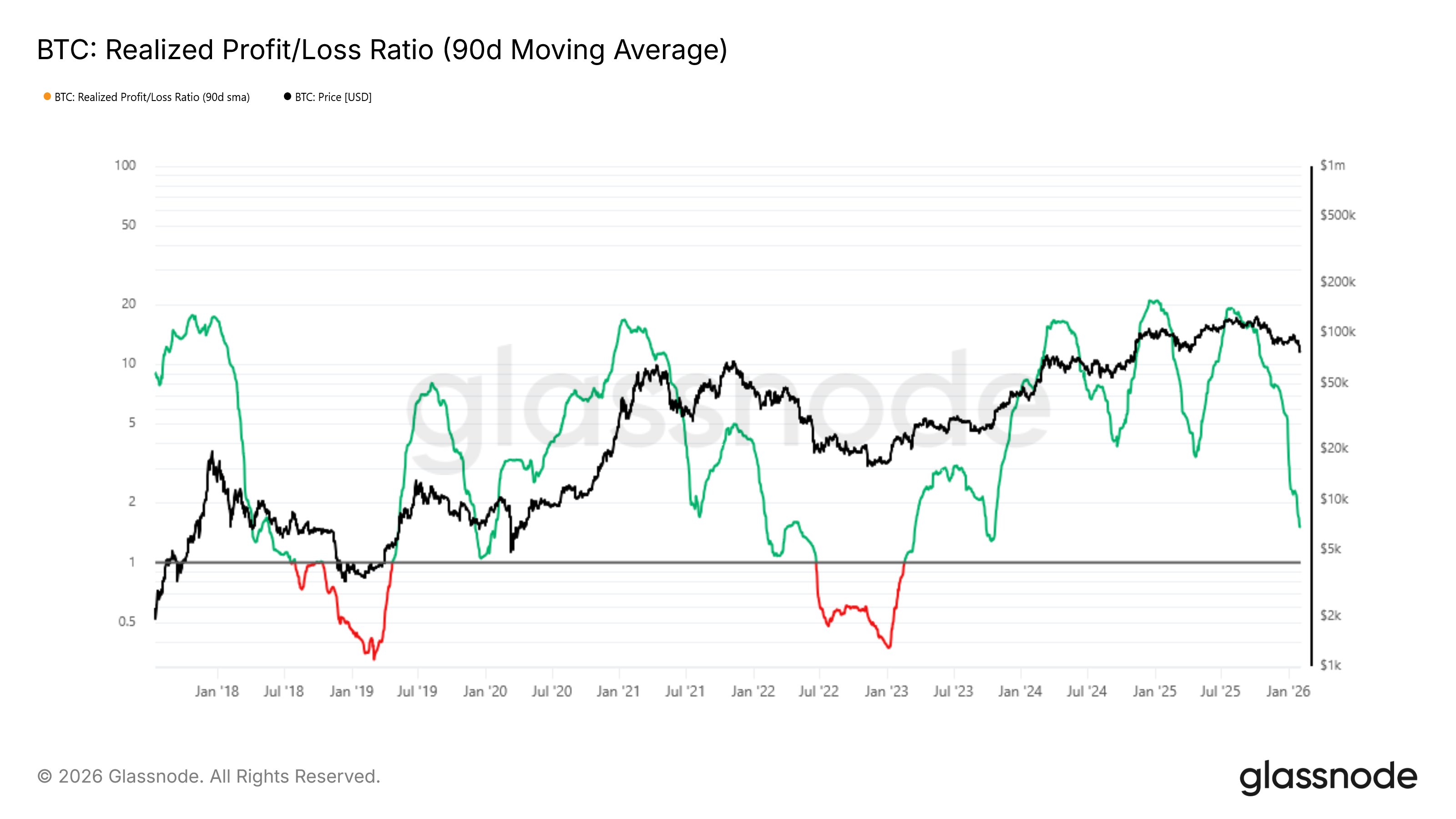 Bitcoin Realized Profit/Loss Ratio