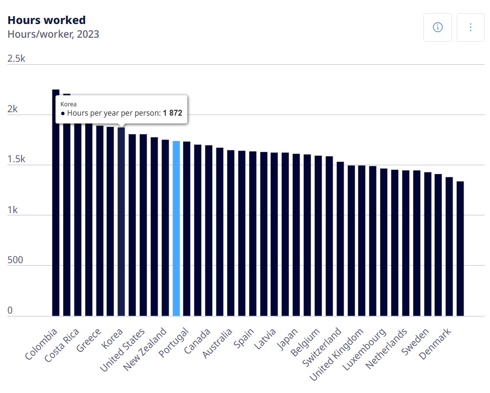 OECD hours worked per person per year 2023