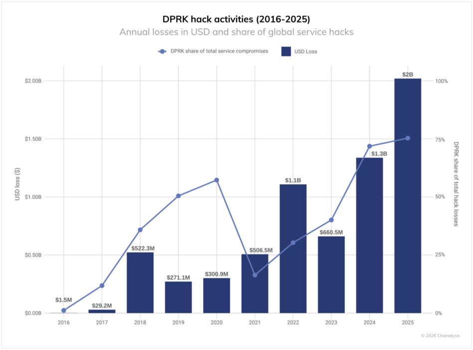 Chart shows North Korea's crypto hacking activity rising from 2016 to 2025.
