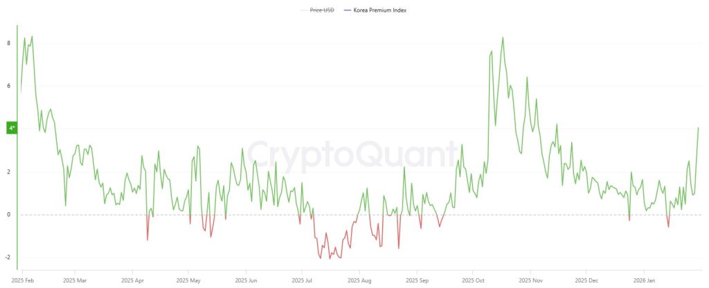 Bitcoin frequently trades higher in South Korean exchanges as tracked by Cryptoquant.