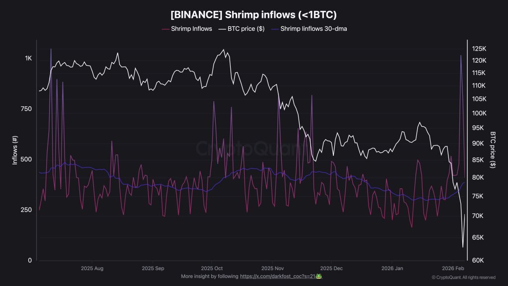 Binance Bitcoin shrimp inflows